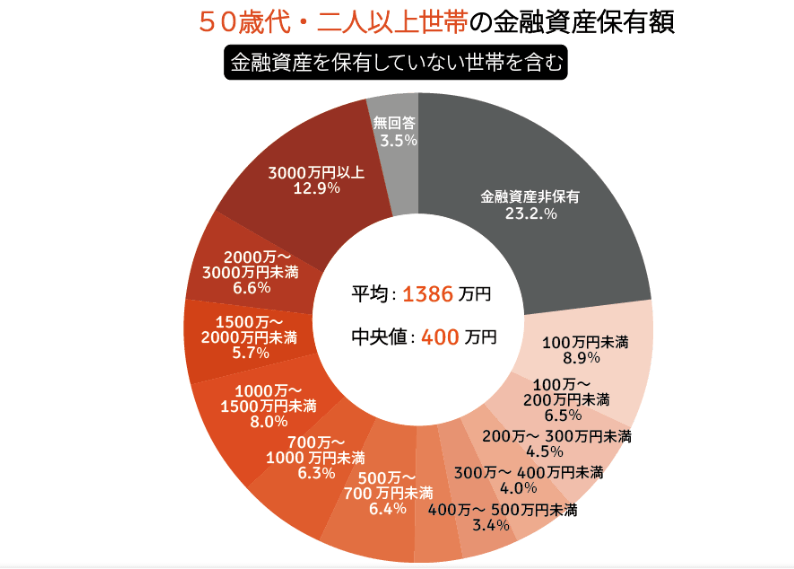 出典：金融広報中央委員会「家計の金融行動に関する世論調査［二人以上世帯調査］令和3年調査結果」をもとにLIMO編集部作成
