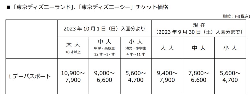 出所：株式会社オリエンタルランド　ニュース「10月1日入園分以降のパークチケット変動価格帯について」