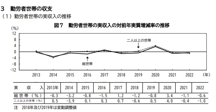 出所：総務省「家計調査（家計収支編）　2022年（令和４年）平均」