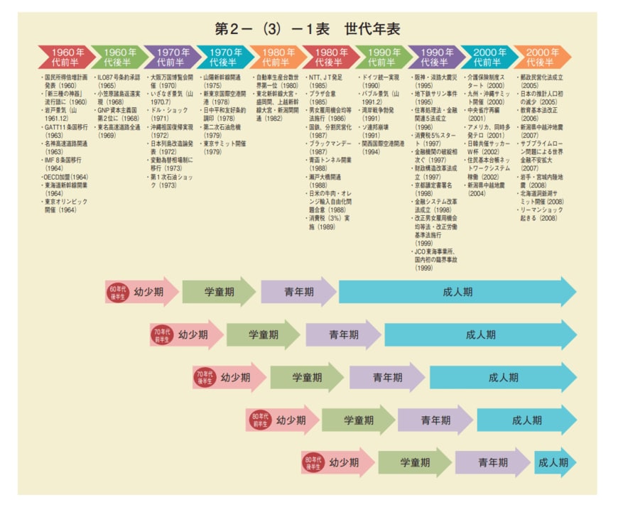 出典：厚生労働省「世代ごとにみた働き方と企業における対応」