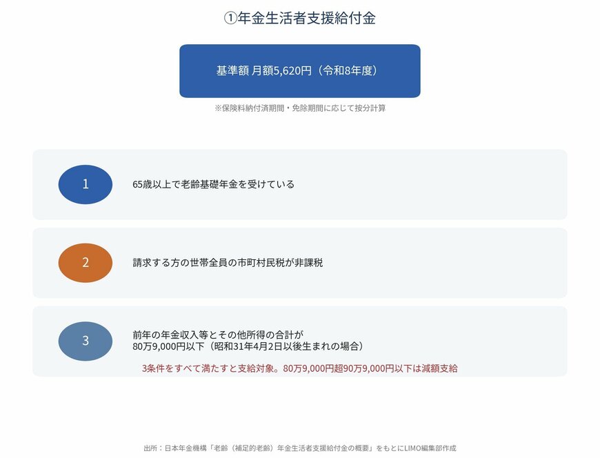 年金生活者支援給付金の基準額（月5,620円）と3つの支給要件