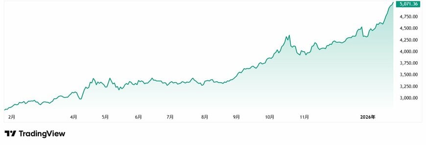 直近1年間のゴールド(XAUUSD)の推移