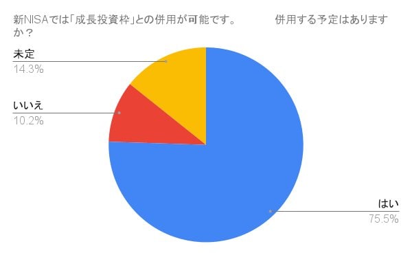 アンケート結果:新NISA「成長投資枠」と併用しますか?