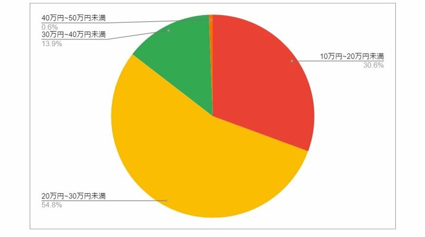 富山県氷見市の月給分布の円グラフ