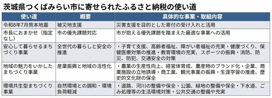 出所：<u><a href="https://www.city.tsukubamirai.lg.jp/gyousei/kifu/page002265.html" target="_blank">茨城県つくばみらい市公式ホームページ「寄附金の使い道を選べます」</a></u>を基に筆者作成