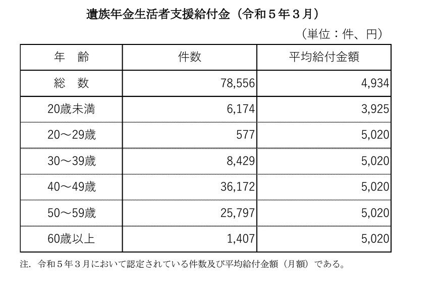遺族年金生活者支援給付金の平均支給額