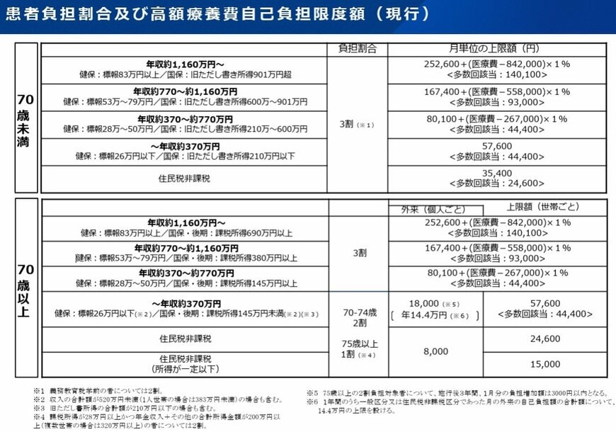 《現行》患者負担割合及び高額療養費自己負担限度額