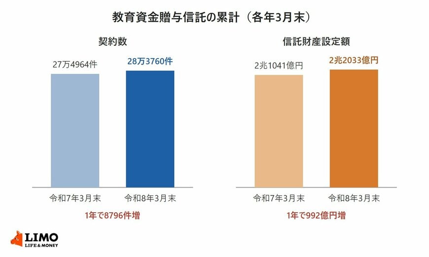 教育資金贈与信託の累計を令和7年3月末と令和8年3月末で比べた棒グラフ。契約数は27万4964件から28万3760件へ8796件増、信託財産設定額は2兆1041億円から2兆2033億円へ992億円増
