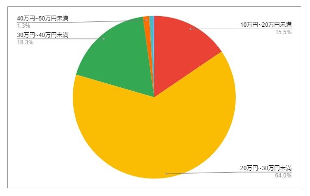 長野県長野市の月給分布の円グラフ