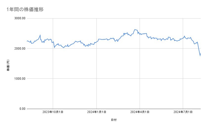 JFEホールディングスの株価推移(1年間)