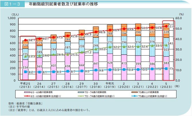 年齢階級別就業者数及び就業率の推移