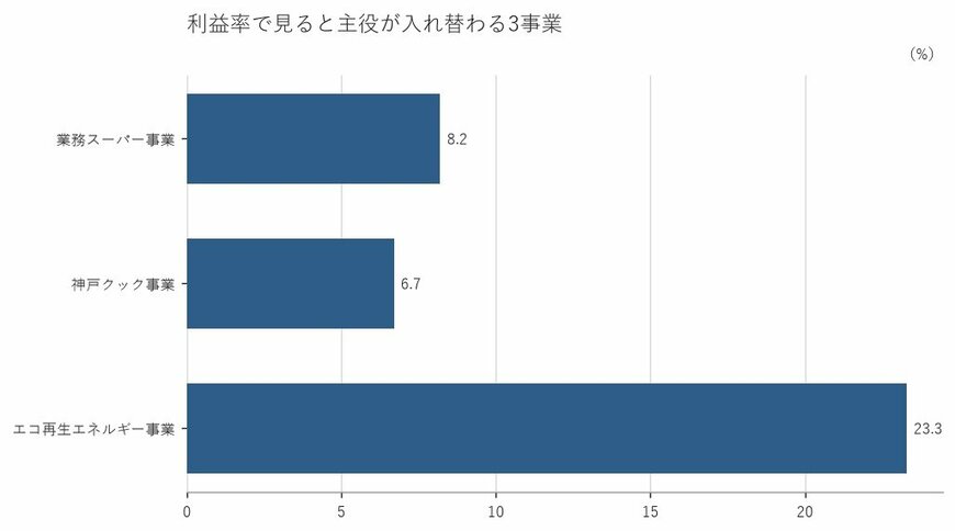 出所：株式会社神戸物産 有価証券報告書をもとに筆者作成