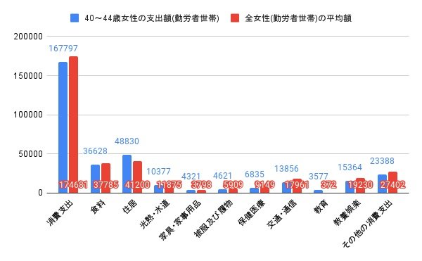 40~44歳女性(勤労者世帯)とその他の年齢を含む女性(勤労者世帯)の消費支出比較グラフ(円)