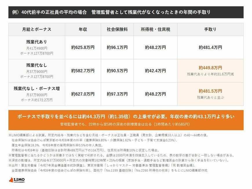 40代前半の正社員の平均の場合、残業代ありは年収約625.8万円・手取り約481.4万円、管理監督者として残業代がなくなると年収約582.7万円・手取り約449.8万円で年約31.6万円減る。ボーナスが約172.2万円（約44.3万円増・約1.35倍）になると手取り約481.5万円で残業代ありと並ぶ。管理監督者でも深夜の割増賃金は出る。