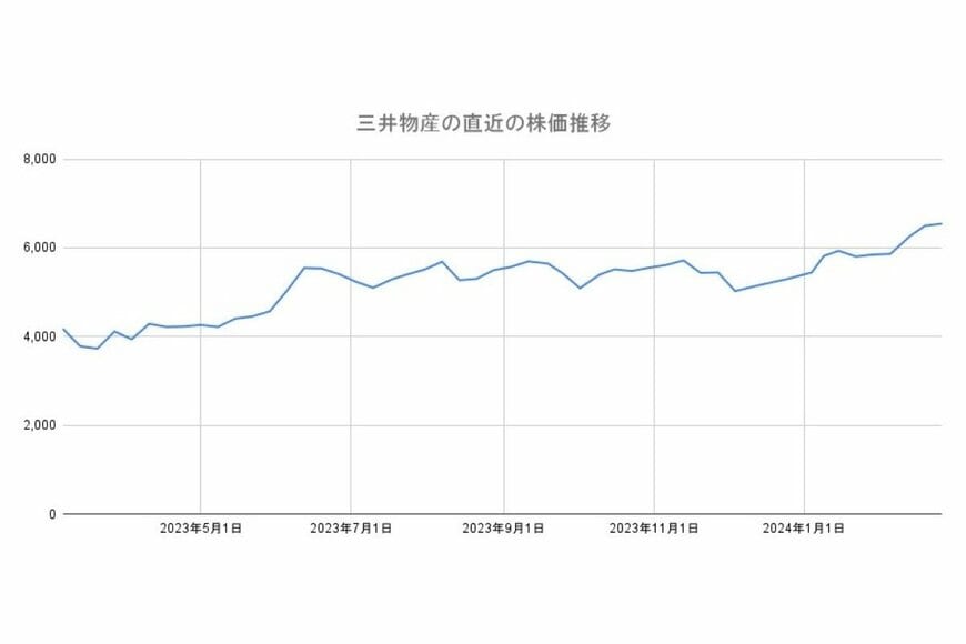 三井物産の株価チャートグラフ