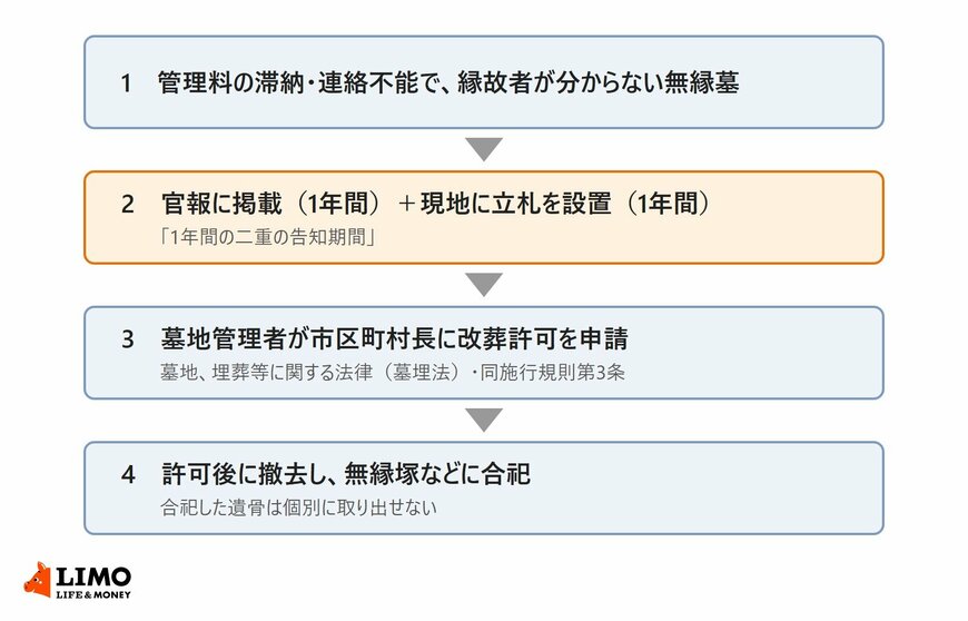 【図版2】無縁墳墓改葬の法的フローと手続きの流れ