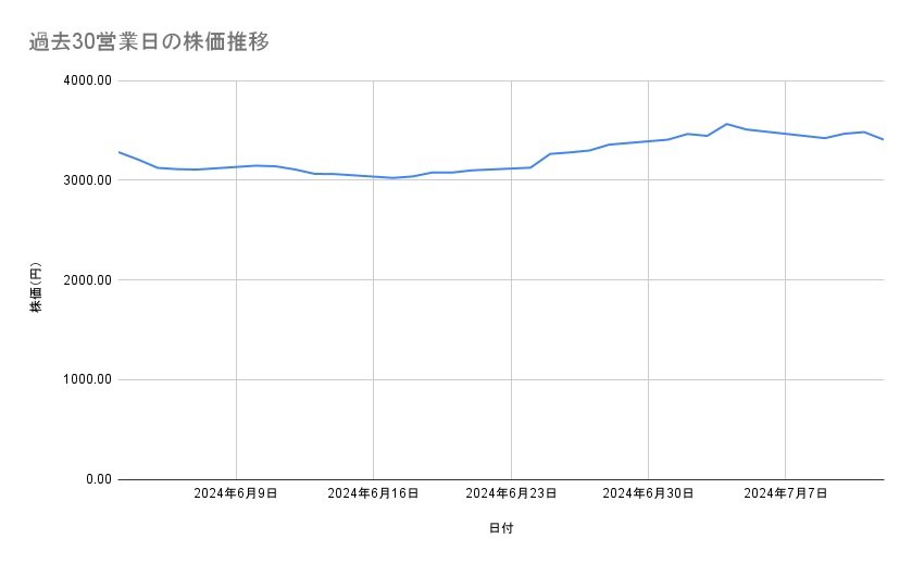 みずほフィナンシャルグループの株価推移(過去30営業日)