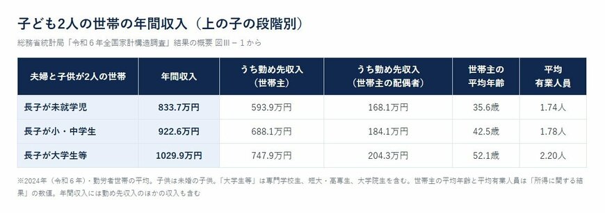 子ども2人の世帯の年間収入（上の子の段階別）