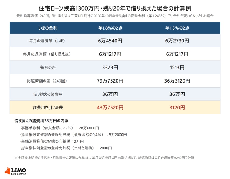 住宅ローン残高1300万円・残り20年で、年1.8％と年1.5％から年1.245％に借り換えた場合の毎月の返済額と総返済額の差、借り換えの諸費用を並べた表