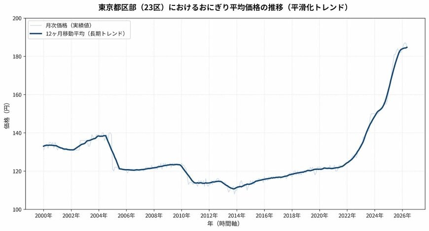 おにぎり価格