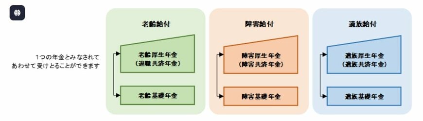1人1年金が原則です