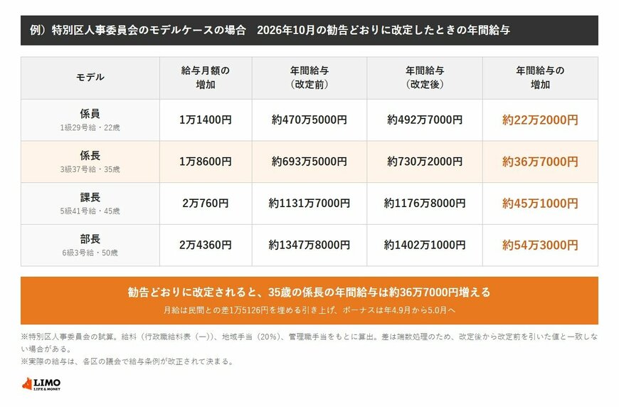 特別区人事委員会が示した2026年10月の勧告のモデルケース。係員（1級29号給・22歳）は年間給与が約470万5000円から約492万7000円へ約22万2000円増、係長（3級37号給・35歳）は約693万5000円から約730万2000円へ約36万7000円増、課長（5級41号給・45歳）は約1131万7000円から約1176万8000円へ約45万1000円増、部長（6級3号給・50歳）は約1347万8000円から約1402万1000円へ約54万3000円増