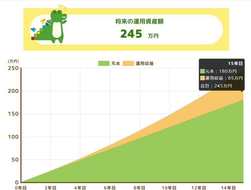利回り4%のシミュレーション結果（毎月1万円×15年間）