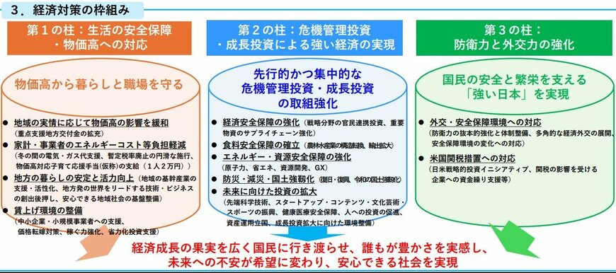 経済対策の枠組み