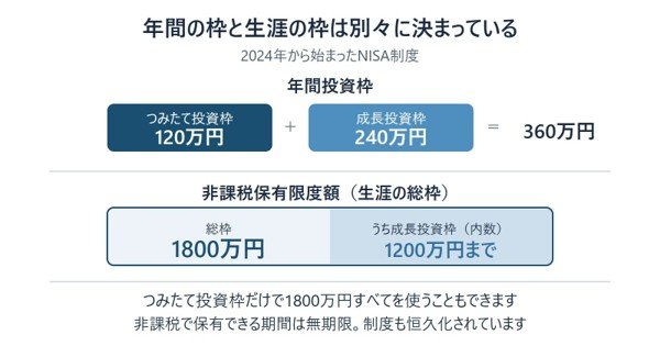 NISAのつみたて投資枠と成長投資枠の年間投資枠と非課税保有限度額