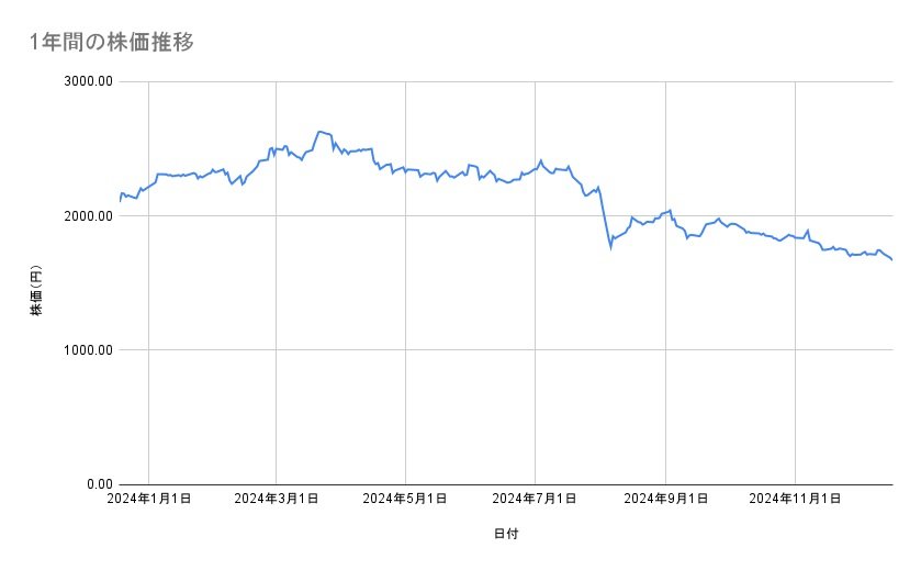 JFEホールディングスの株価推移(1年間)
