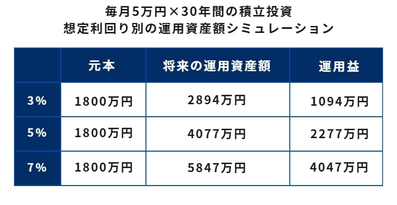 毎月5万×30年間の運用シミュレーション