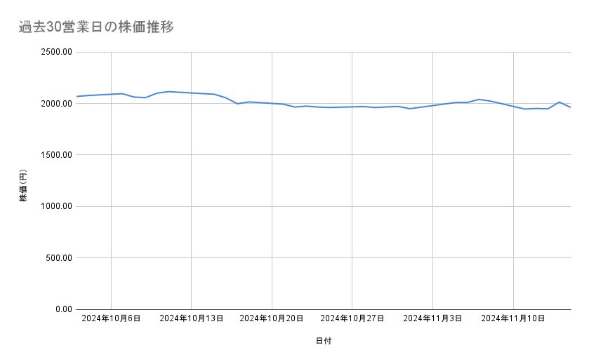 クボタの株価推移（過去30営業日）
