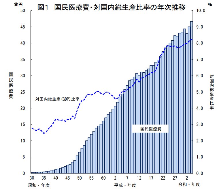 国民医療費の推移グラフ