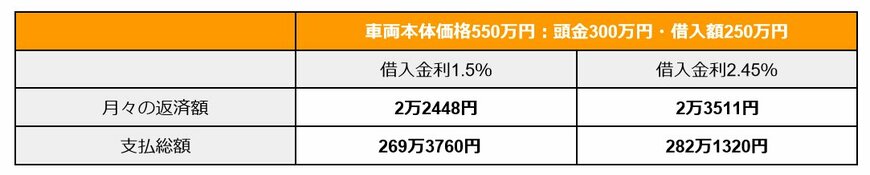 シミュレーション結果表