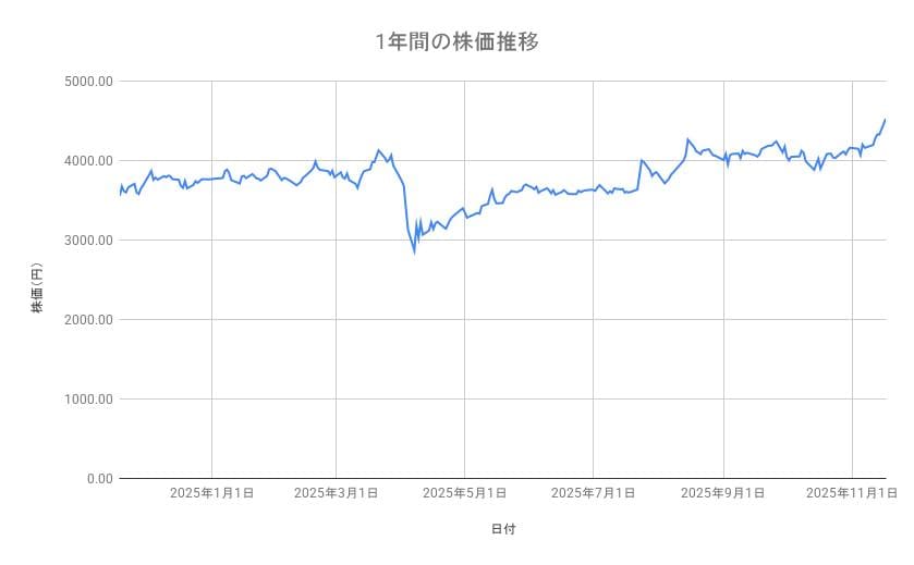三井住友フィナンシャルグループの株価推移(1年間)