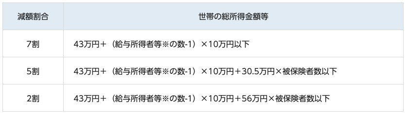 国民健康保険料の軽減割合