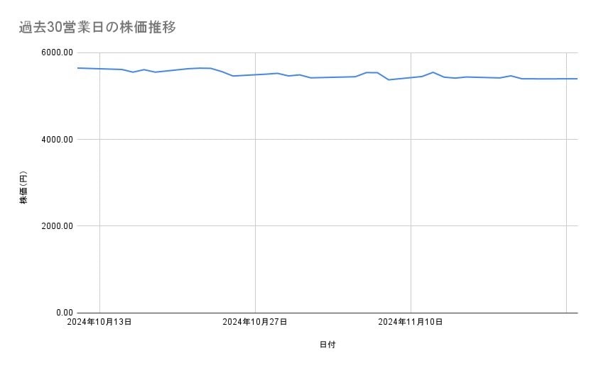 ブリヂストンの株価推移(過去30営業日)