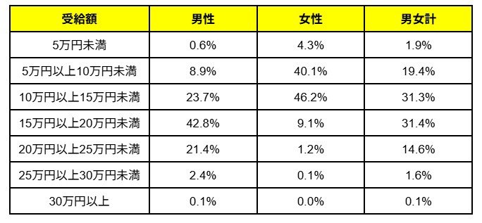 老齢厚生年金受給権者の受給額の分布
