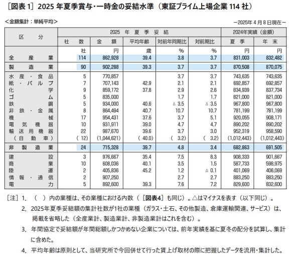 「2025年夏季賞与」業種別の一覧表を確認！