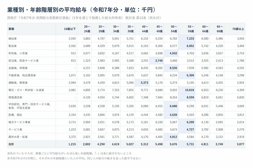 業種別・年齢階層別の平均給与
