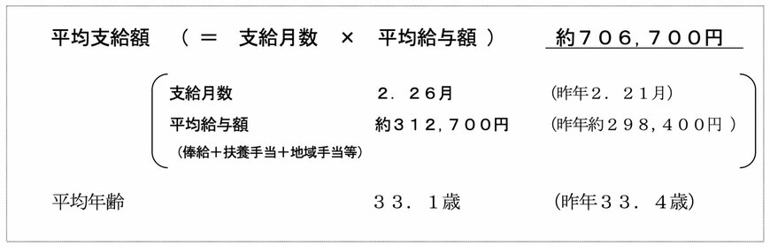 国家公務員2025年「夏のボーナス」