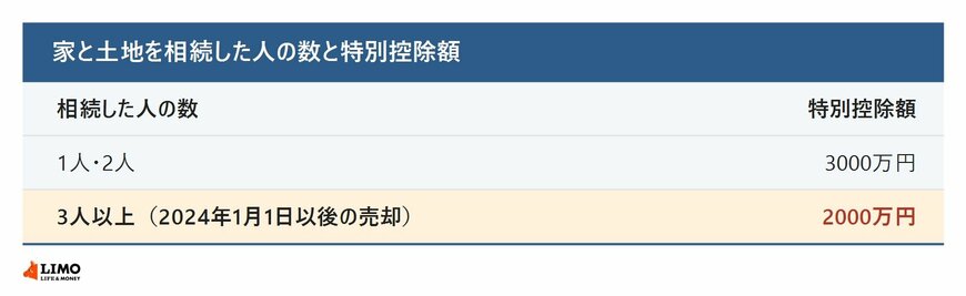 相続人の数ごとの控除額