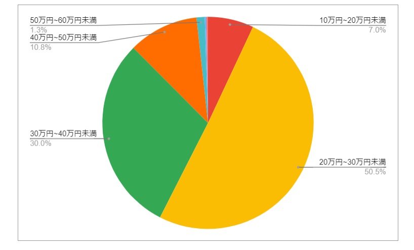 大阪府大阪市（北区）の月給分布の円グラフ