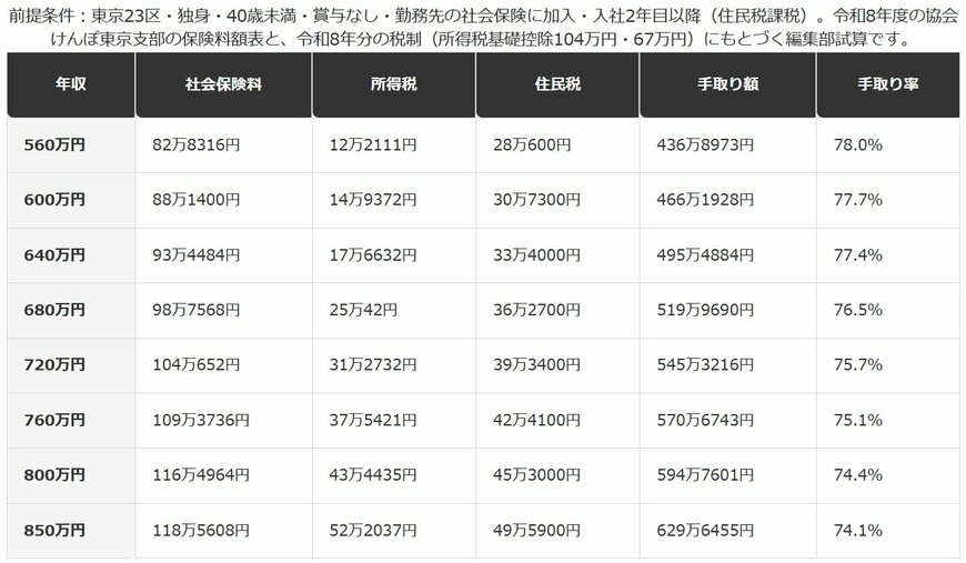 年収550万円〜850万円台の手取り一覧