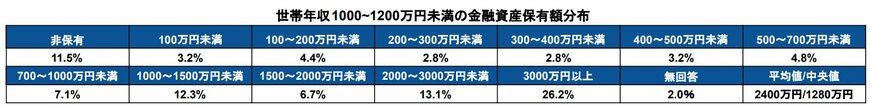 年収1000~1200万円世帯の貯蓄額分布