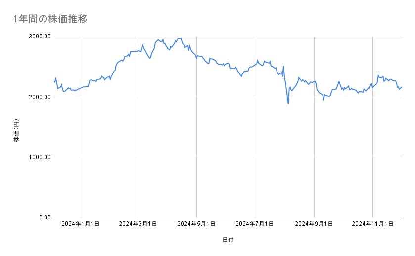 <strong>デンソーの株価推移(1年間)</strong><br type="_moz">
