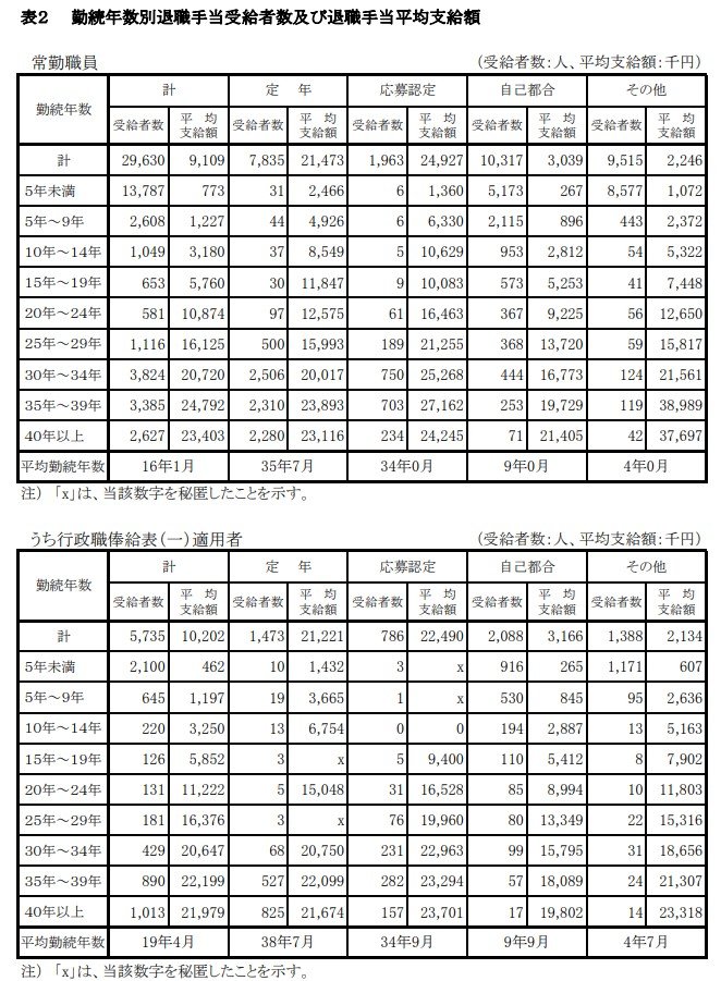 国家公務員の退職平均支給額