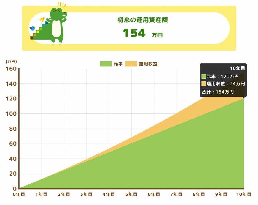 将来の運用資産額（10年間）