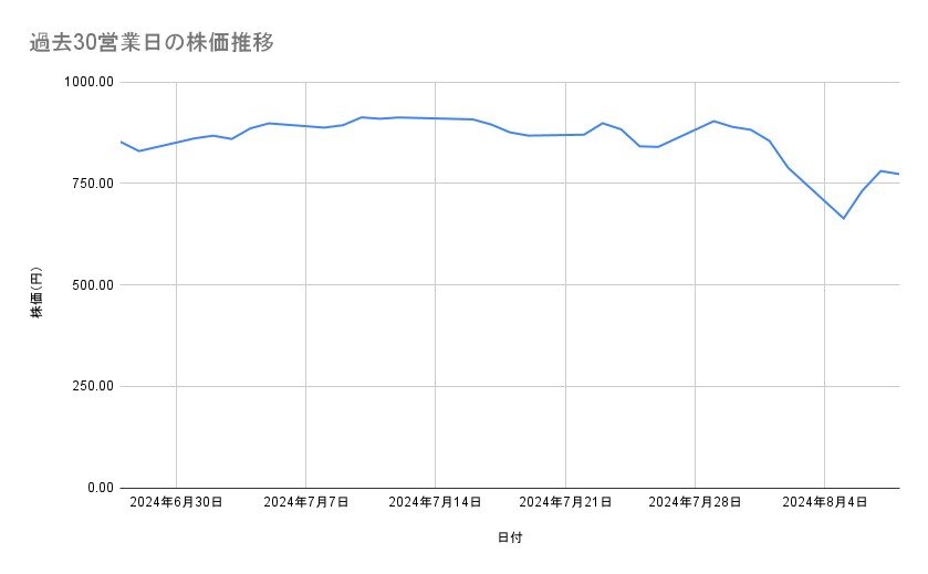 楽天グループの株価推移（過去30営業日）