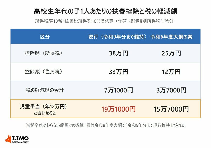 高校生年代の子1人あたりの扶養控除の額と税の軽減額を、現行と令和6年度税制改正の大綱で示された案で比べた表。所得税率10％の例で、現行は7万1000円、案は3万7000円。児童手当の年12万円と合わせると19万1000円と15万7000円